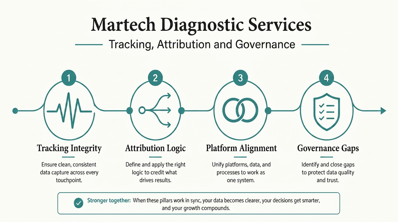 The four pillars: Tracking Integrity, Attribution Logic, Platform Alignment, and Governance Gaps — stronger together.